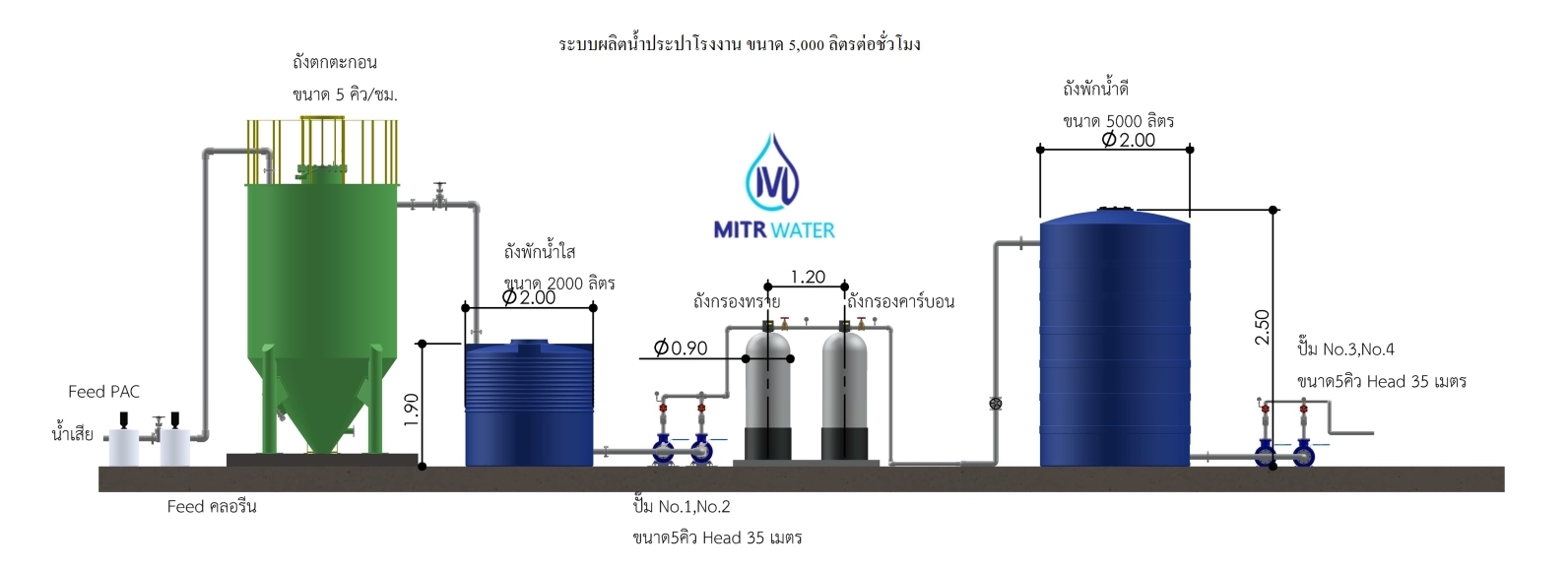 ตัวอย่างการออกแบบระบบประปา สำหรับ โรงงาน , โรงแรม , หมู่บ้านจัดสรร