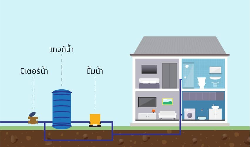 หลักการการวางระบบประปาบ้าน