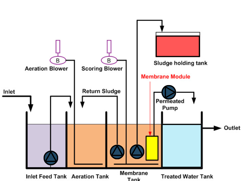 ภาพจำลองการทำงานของระบบบำบัดน้ำเสีย MBR