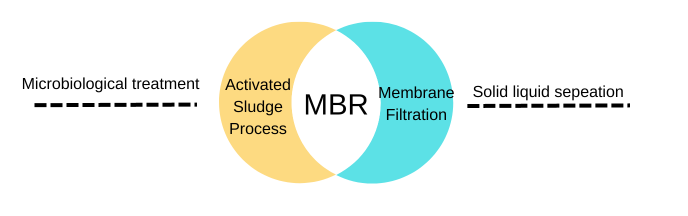 ระบบบำบัดน้ำเสีย MBR หรือ Membrane Bioreactor 