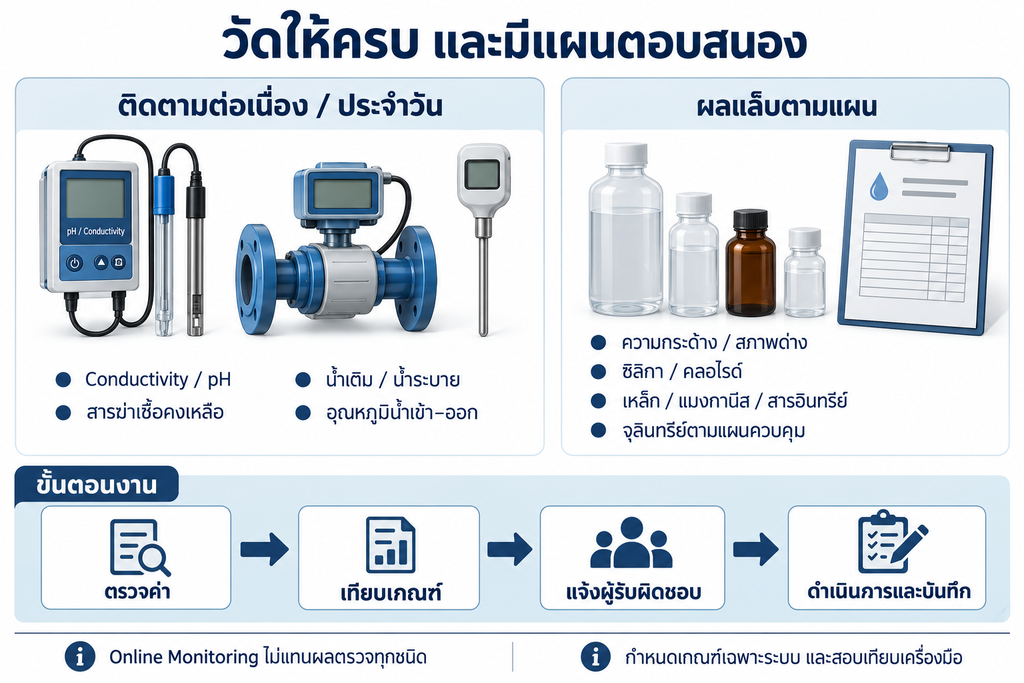 การวัดและตรวจค่าก่อนเริมออกแบบ cooling tower