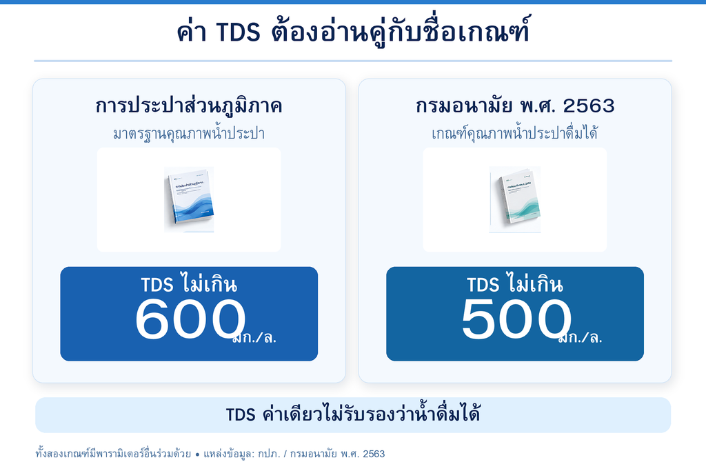 ค่า TDS ต้องอ่านคู่กับชื่อเกณฑ์