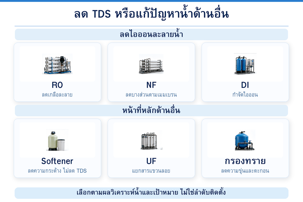 ลดค่า TDS หรือแก้ปัญหาอื่น